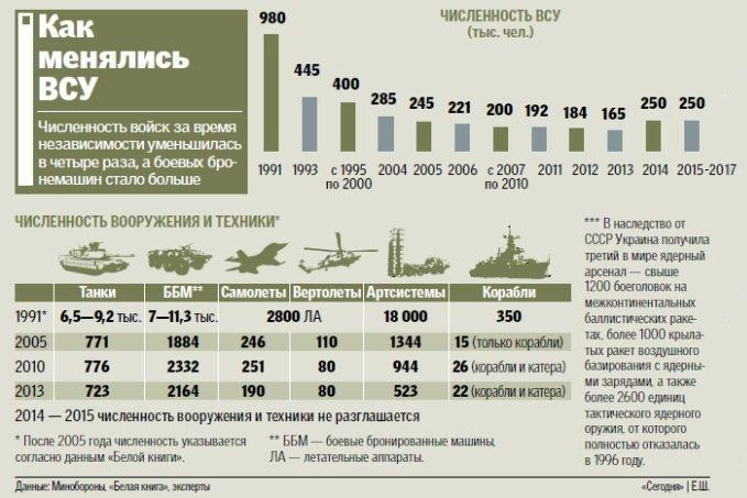 Одночасно зі скороченням армії активно триває її роззброєння (наприклад, в березні 2013 року Міністерство оборони України заявило, що має намір до кінця року перевести всі САУ 2С1 «Гвоздика» артилерійських дивізіонів Сухопутних військ на бази зберігання - близько 200 артсистем)