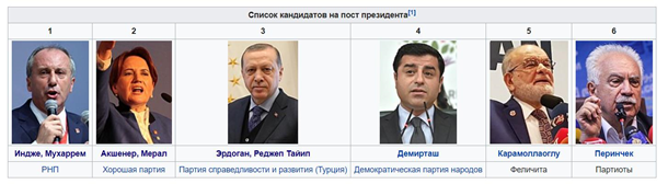 Всі кандидати в президенти Туреччини 2018 (фото: wikipedia